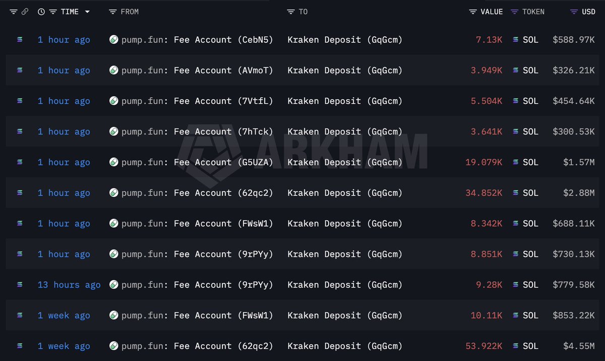 @lookonchain ayaa tweet muhiim ah ka qoray $SOL