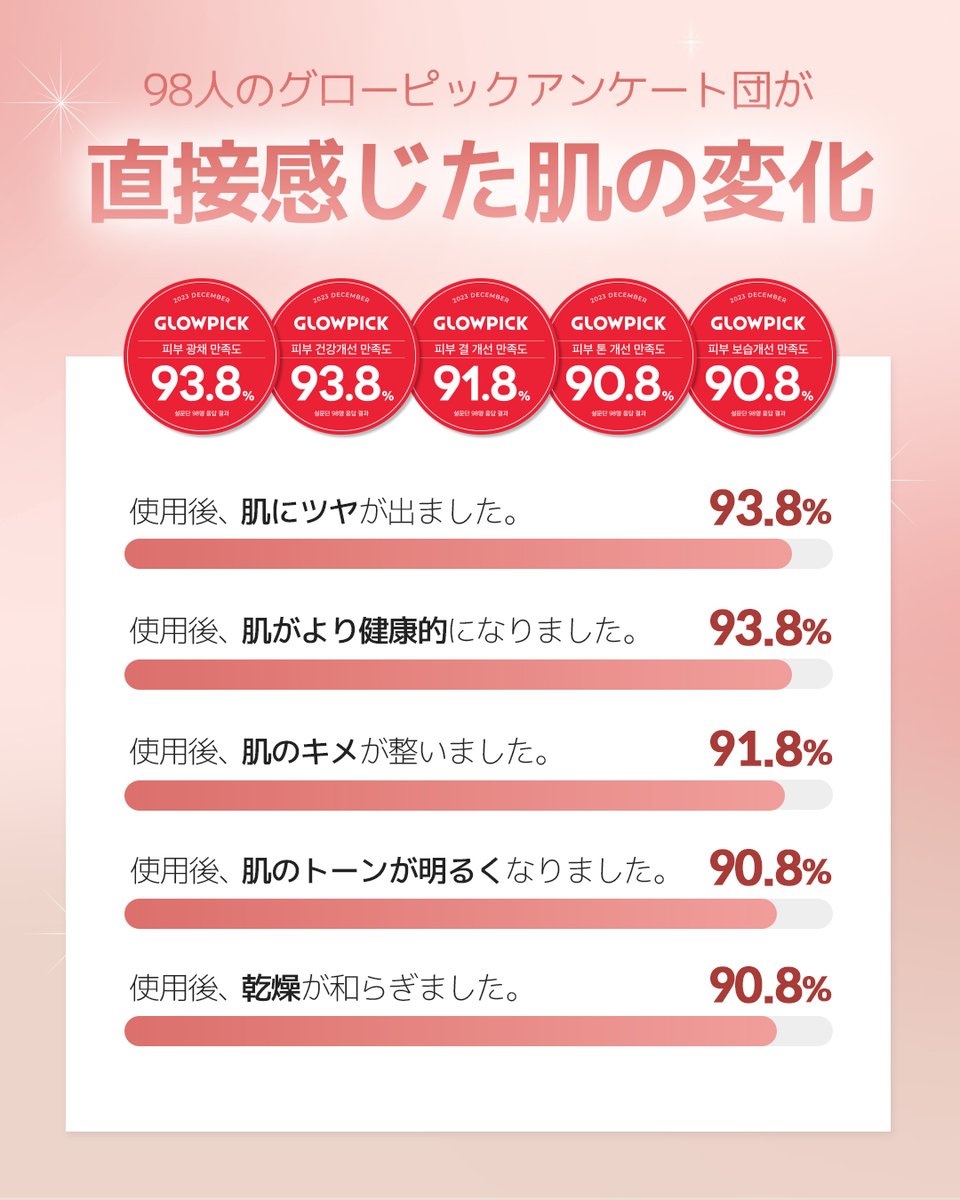 Drdifferent_JP's tweet photo. ＼祝 Qoo10スキンケアランキング【 第1位 】／

紫外線による「くすみ・ハリ不足」に悩む人必見！
トリプル抗酸化配合で澄んだツヤ肌へ導く『CEQセラム』が、なんとメガ割で【 1+1 】半額以下に…！

圧倒的な満足度（GLOWPICK）
肌のツヤ＆健康的になった：93.8%
肌のキメが整った：91.8%

メガ割限定：1+1 スペシャルセット
通常 2本で9,240円 ➔ 実質1本あたり【 2,306円 】(2本セットで 4,613円)

「翌朝の肌に元気がない…」と感じるなら、おトクなこの機会に【 1+1 】で賢くストックしちゃいましょう！

:alarm_clock:メガ割期間：5月29日(金) 17:00 〜 6月10日(水) 23:59
（※数量限定のため、完売前にお急ぎください!）

ご購入はプロフィールのリンク（Qoo10公式ショップ）へGO！

#ドクターディファレント #ビタミンC #抗酸化 #メ���割 #韓国スキンケア