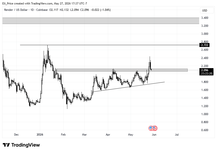 TradewithElii's tweet photo. $RENDER

Needs to hold here otherwise I will need to cut.  Took 10% profit at 2.40s so I can hold this slightly longer for a breakeven https://t.co/xHLtNgJgqv
