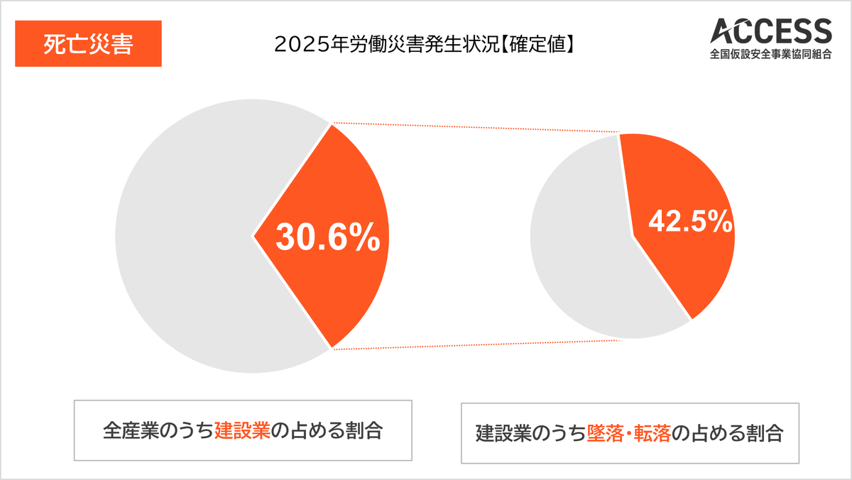 ACCESS_2k's tweet photo. #労災発生状況【#確定値】2025年①
【死亡者数】※カッコは前年同時点比

全産業 700人（46人減・6.2%減）
建設業 214人（18人減・7.8%減）
建設業のうち「墜落・転落」によるもの 91人（14人増・18.2%増）

※新型コロナウイルス感染を除く
https://t.co/YBxDTJXk2Q https://t.co/m4CPFuUYno