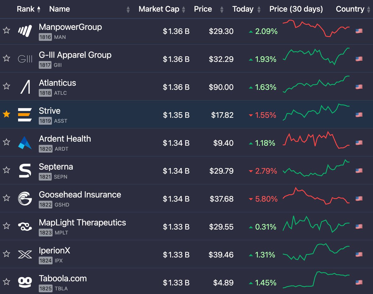 longgamma's tweet photo. Strive Tracking Day 51
$ASST is now ranked 1,819th largest public US company by market cap.

Jumped 9 companies today.
Still just a 12x to top 500.

987th largest by dollar volume. https://t.co/6vyynWkMMp