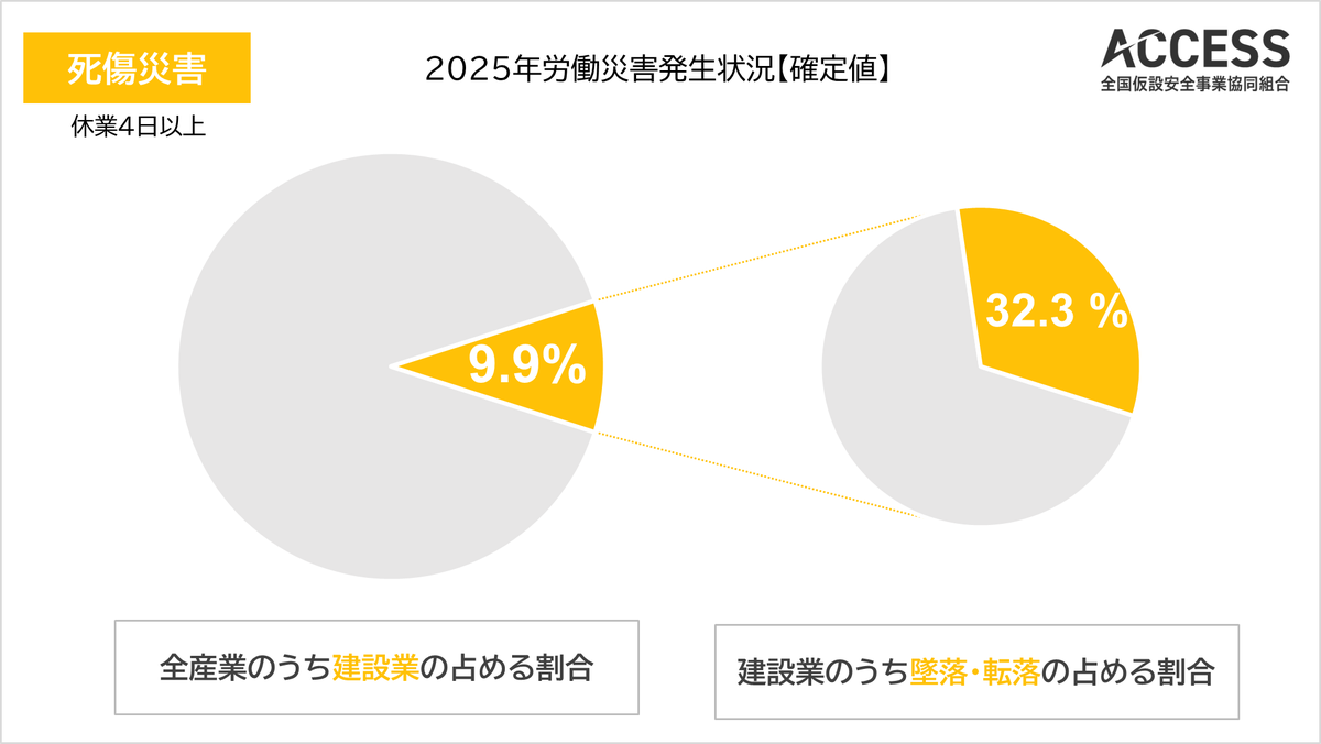 ACCESS_2k's tweet photo. #労災発生状況【#確定値】2025年②
【休業4日以上の死傷者数】※カッコは前年同時点比

全産業 135,333人（385人減・0.3%減）
建設業 13,437人（412人減・3.0%減）
建設業のうち「墜落・転落」によるもの 4,343人（8人減・0.2%減）

※新型コロナウイルス感染を除く
#労災 #建設業 #墜落転落" https://t.co/rTalKUSmEg