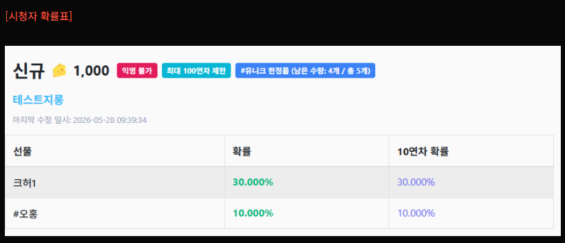 bbangddeockbot's tweet photo. 룰렛 기능 중에 숙원 기능이었던 

최대 연차 제한 기능과 당첨 갯수 제한 기능이 추가되었습니다.

그리고, 설정 편의를 위해서 필수 기능이 아닌 부분은 고급 설정으로 분리하여

조금 쉽게 접근할 수 있도록 수정했습니다. https://t.co/js1IMGef1d