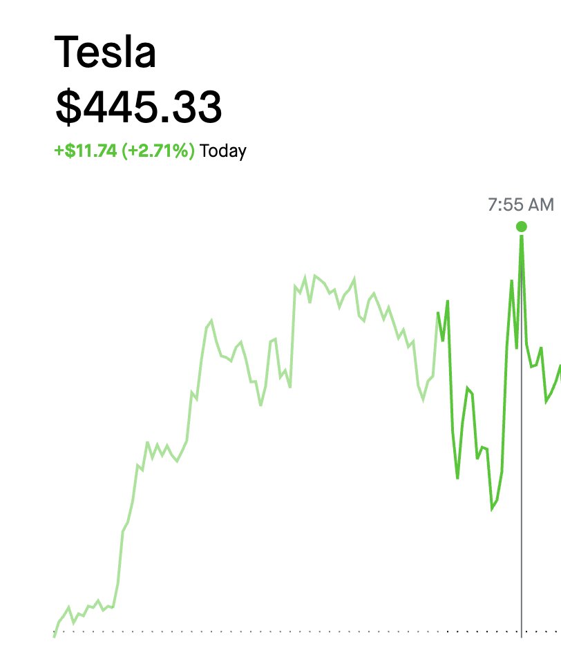 OrionZeroG's tweet photo. $TSLA levels were posted for FREE in our discord on monday night. Today tsla hit 445. 
ALL FOR FREE: https://t.co/MDCXSqaMYA
Join before we go lock it down soon! https://t.co/oSdboRWkqE