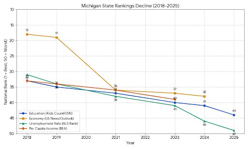 JoeSawasky's tweet photo. Here's a helpful visual showing Michigan’s ranking decline among the states since our current governor took office. It's really incredible that she has national aspirations. She needs to slink away quietly; but she won't because she has no shame. Any CEO would be fired for this disaster.