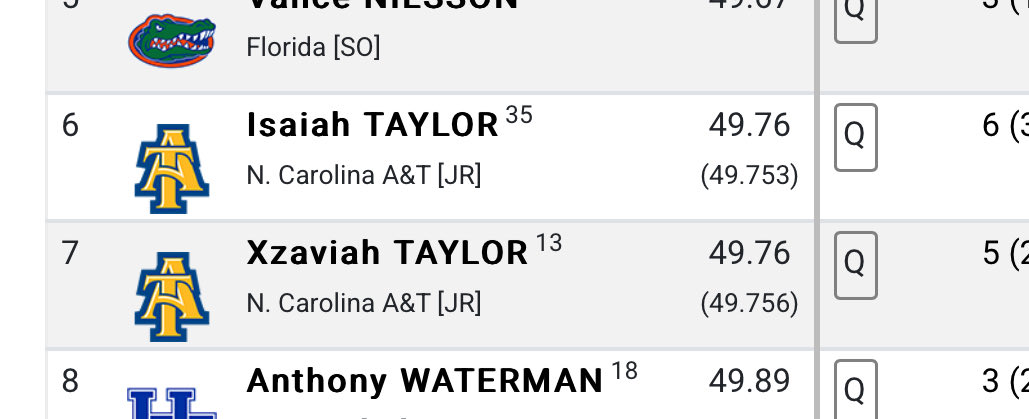 glblathletichub's tweet photo. Twin brothers Isaiah &amp; Xzaviah Taylor impressively ran the exact same time from different heats in the 400m hurdles at the NCAA East Regionals. https://t.co/eLzXUKBuEn