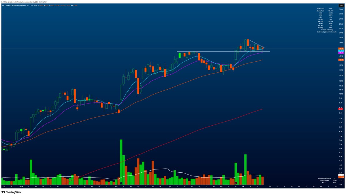 C_WhiteTrading's tweet photo. $BW Getting tight right on the 10 day as it bases above prior highs. https://t.co/QujbzcbWkG