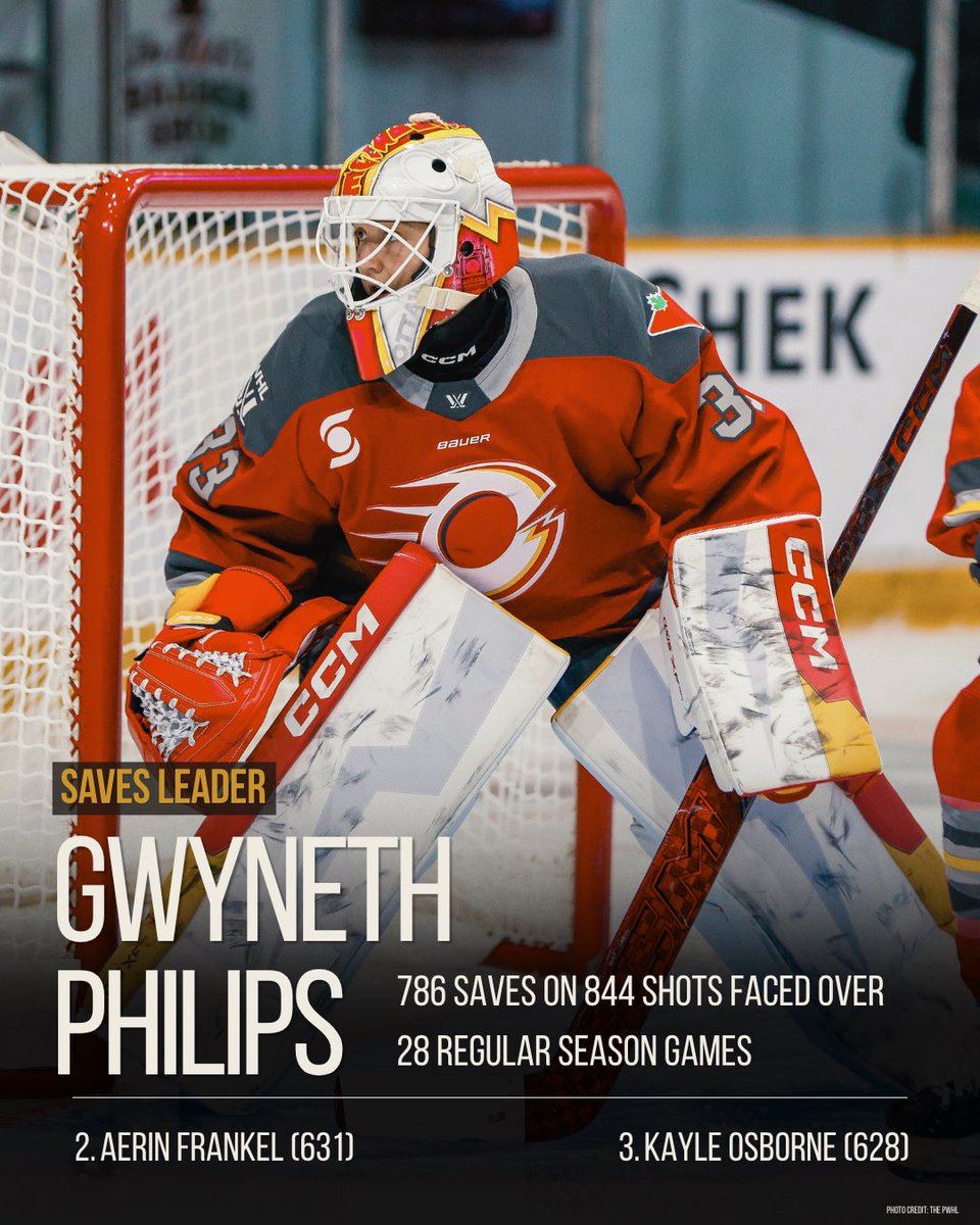 ChrisSinclairrr's tweet photo. Ottawa Charge goaltender Gwyneth Philips may not have been named as one of the PWHL’s finalists for MVP, but there’s no denying her importance to the team.

Her combined regular season and postseason stats are incredible: 36 games played, 1,010 saves, .931 SV% and a 2.09 GAA. https://t.co/ybhlfCgzH0