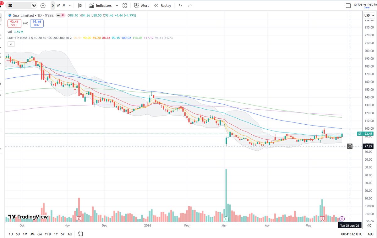 TradingDiary2's tweet photo. teknikal analisis 
big volume kill trend 
volume besar di ujung downtrend atau uptrend bisa mengakhiri trend dan memulai pembalikan arah
contoh nyata di saham si orange ketika turun terus berbulan bulan tiba tiba gap down dan terjadi volume besar dan sejak hari itu $SE belum sentuh lagi level low hari di volume terjadi 77 usd , dalam uptrend hal ini juga terjadi. classic setup trading VKT ini adalah buy dan cl dibawah low volume besar terjadi atau masuk ketika mulai range setelah VKT terjadi
