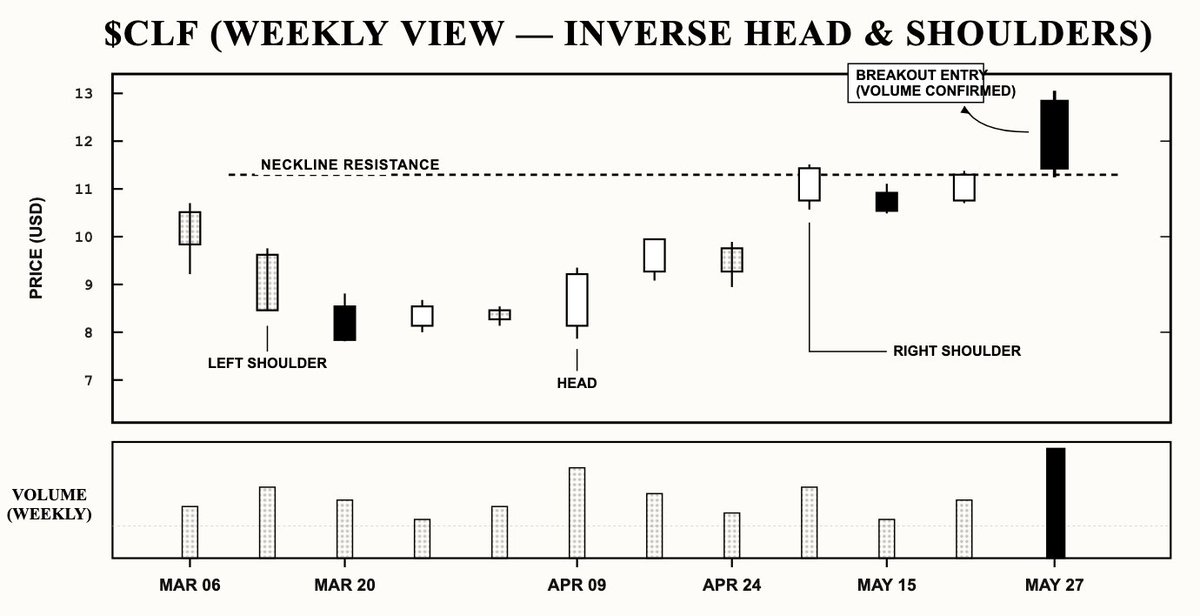 pacothia's tweet photo. Cleveland-Cliffs $CLF 目前看如期触发倒头肩底（Inverse H&amp;S）颈线突破，周三放量大涨 6.5%，延续看涨K线。从交易心理学来看，颈线突破迫使空头回补（Short covering），同时动能追随者共振推高，确立了多方主导权。该放量破位后的强劲跟进，证实买盘需求强劲，动能全面转向多头。 https://t.co/5usm4lcLk5