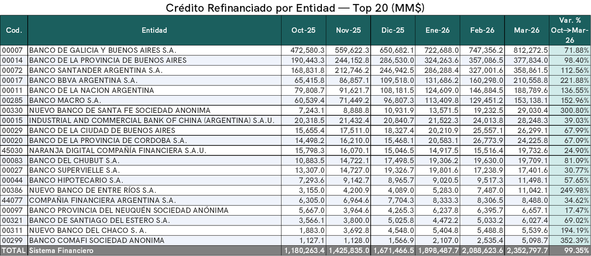 smenescaldi's tweet photo. Refinanciamiento por entidad https://t.co/9k4KB7fI5d