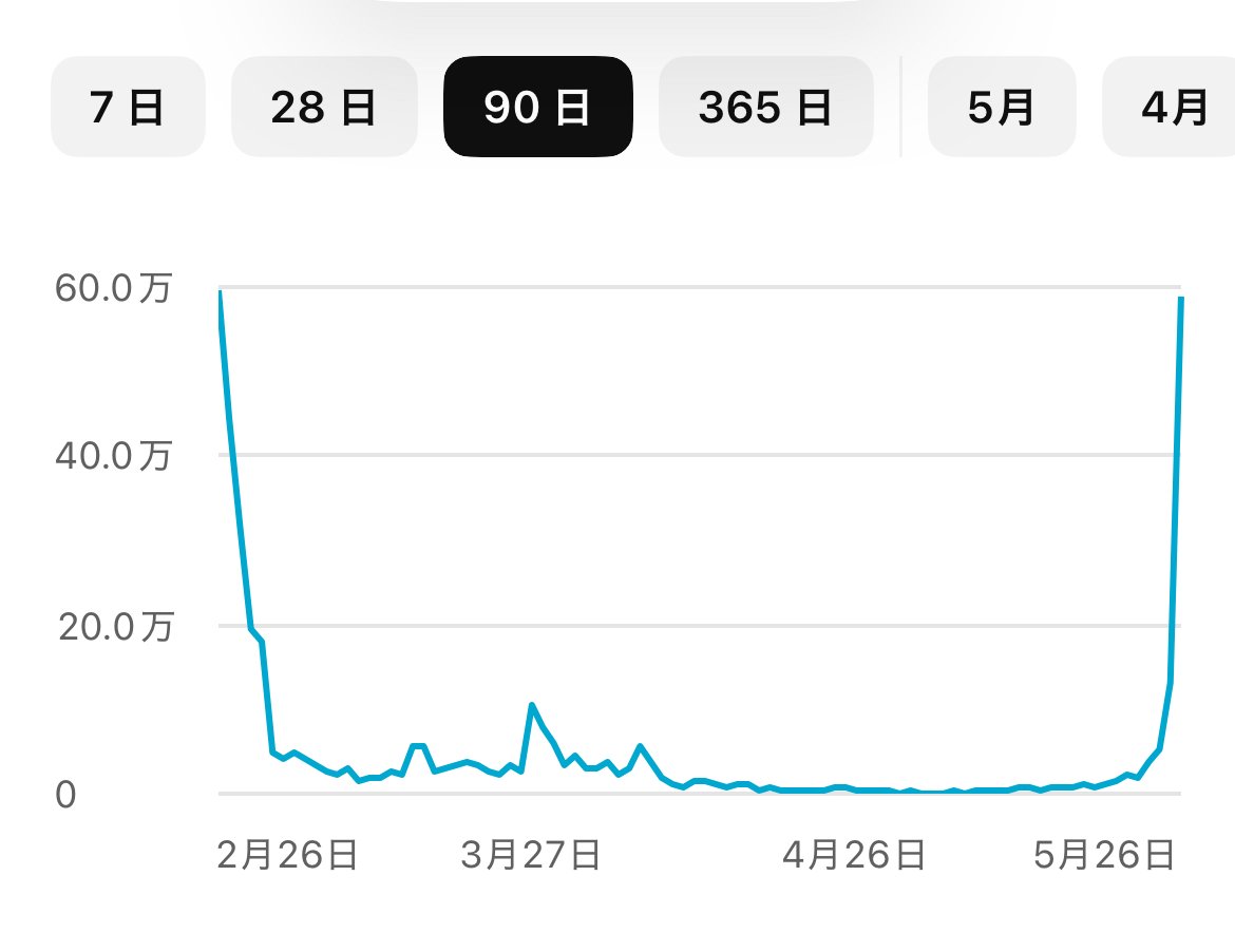 soutagoo's tweet photo. 3ヶ月放置していたチャンネルの、
半年前に投稿した動画がまた伸びてきた。

案件に追われて、投稿もできず、
#ブイプロ の講座もなかなか進められていないけど、
過去に作った動画が、今も働いてくれている。 https://t.co/V9qmsYI70w