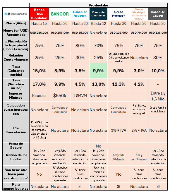 SalinasAndres's tweet photo. 📉El banco de Corrientes también bajó su tasa a 9,9% (antes 12%) https://t.co/rVpjJkN1KK