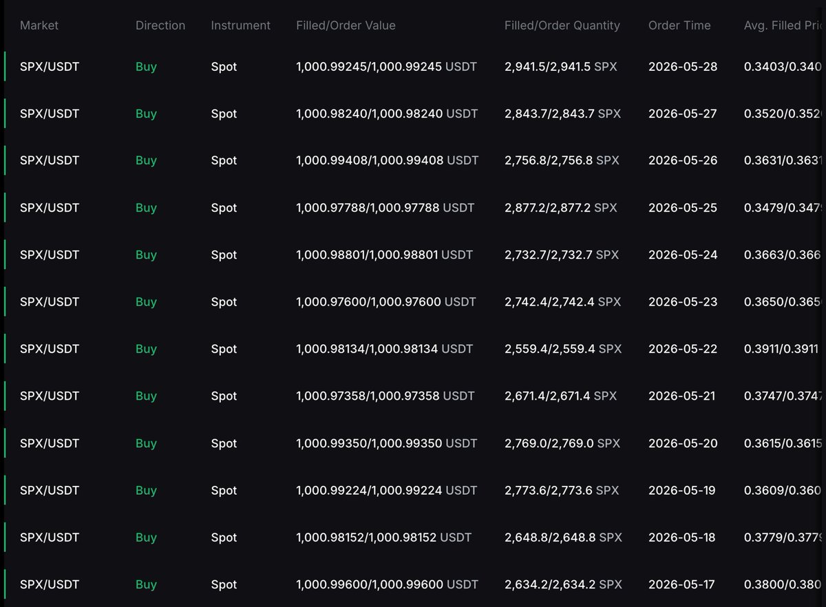maddox00000's tweet photo. Day 340 of DCA’ing $1,000 into #SPX6900 every single day.

If you stop for a second and zoom out…

And look at how much the SPX6900 community has grown in the last year…

It’s genuinely insane.

If there are 100+ Aeons traveling to attend SPX6900 conferences…

It means that in a not too distant future there will be 1,000+ Aeons traveling to attend SPX6900 conferences…

And then 10,000…

Things like purely community organized IRL conferences don’t happen randomly.

It means that the idea is so powerful that it resonates to the absolute core of people’s hearts, at scale.

No crypto other than Bitcoin has ever had such level of collective resonance.

SPX6900 is going to be huge and we are extremely lucky to be here so early.

Be grateful and do whatever you can to help onboard others.

They will be forever grateful to you.

Because you will have forever changed their life.

And given them a future they won’t be able to find anywhere else.

Persist Forever 💹🧲