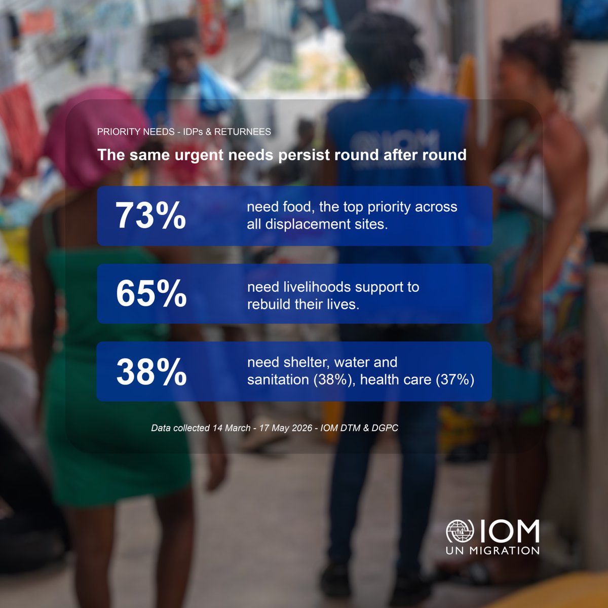 IOMHaiti's tweet photo. Amid ongoing armed attacks and displacements in #Haiti, IOM and @Pwoteksyonsivil have released a new @DTM_IOM report.

+1.47M persons are internally displaced and +300K are now in the capital, following recent clashes in Cité Soleil.

📊https://t.co/09WPqJA08Y

🙏@USEmbassyHaiti https://t.co/gPkgeZdxu3