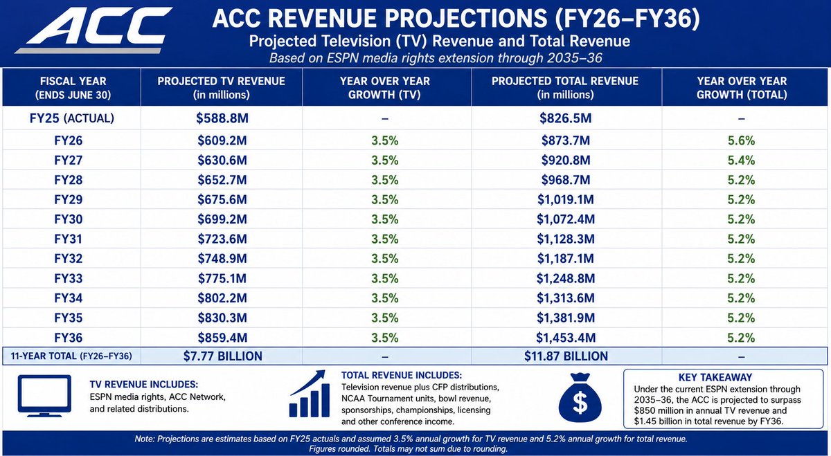 ramblinroundup's tweet photo. The ACC long-term bet on @espn and the @accnetwork is starting to show major returns. 📈Projected revenue is expected to grow from $826.5M in FY25 to nearly $1.45B by FY36. While conference realignment created uncertainty, @theACC  focused on media stability, national exposure, and sustainable growth and the numbers now reflect it. #ACC #CFB #CollegeFootball #ConferenceRealignment #NIL