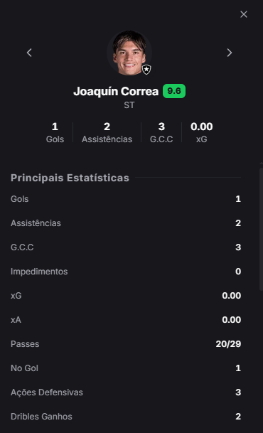 dashstatsbr's tweet photo. 🔥 Joaquín Correa brilha intensamente na vitória do Botafogo!

Dashscore 9.6 🔥
⚽ 1 Gol 
🅰️ 2 Assistências 
💎 3 Grandes chances criadas 
🔑 4 Chances criadas no total 
🎯 20/29 passes certos (69% de precisão) 
🏃‍♂️ 2/3 dribles completos (66.7%) 
⚔️ 4/7 duelos ganhos (57.1%) 
🛡️ 3 ações defensivas e 6 recuperações de bola