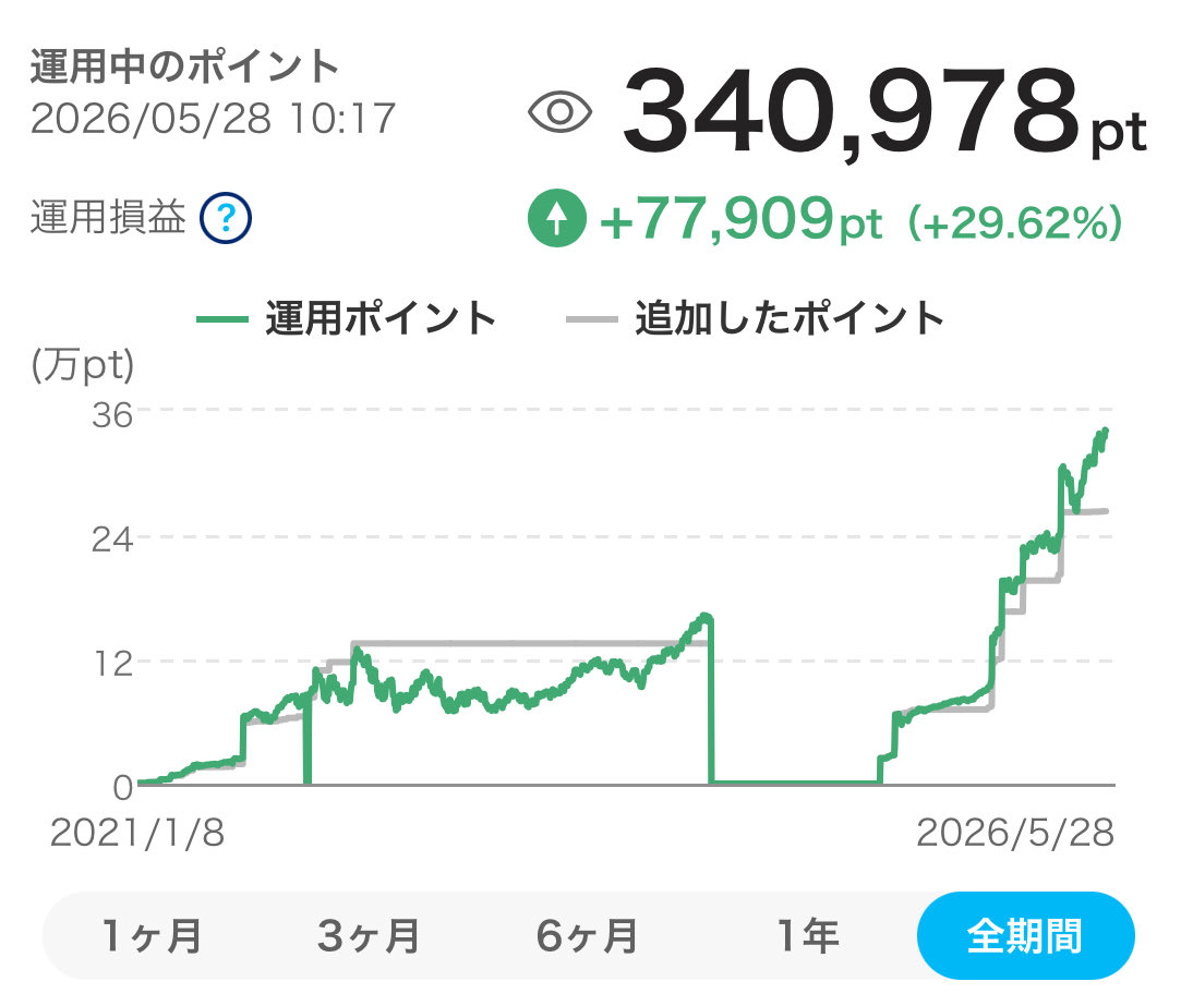point_mamachan's tweet photo. #PayPayポイント運用
話題になってたので私も確認！
全額引き出した時もあったけど、なんやかんやまたしてる🤭
5年以上前にはじめてたのか…💡 https://t.co/8wrMhHvTCc