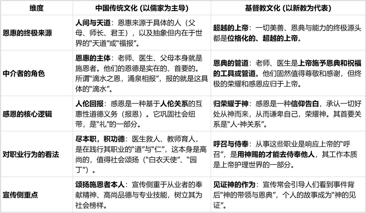 dagelee2's tweet photo. https://t.co/a5QUp1mGio 
中华传统文化和基督教在感恩这件事上的确有很大区别。没必要讨论对错，关键是你自己认同哪一个： https://t.co/UOja7pg5v7