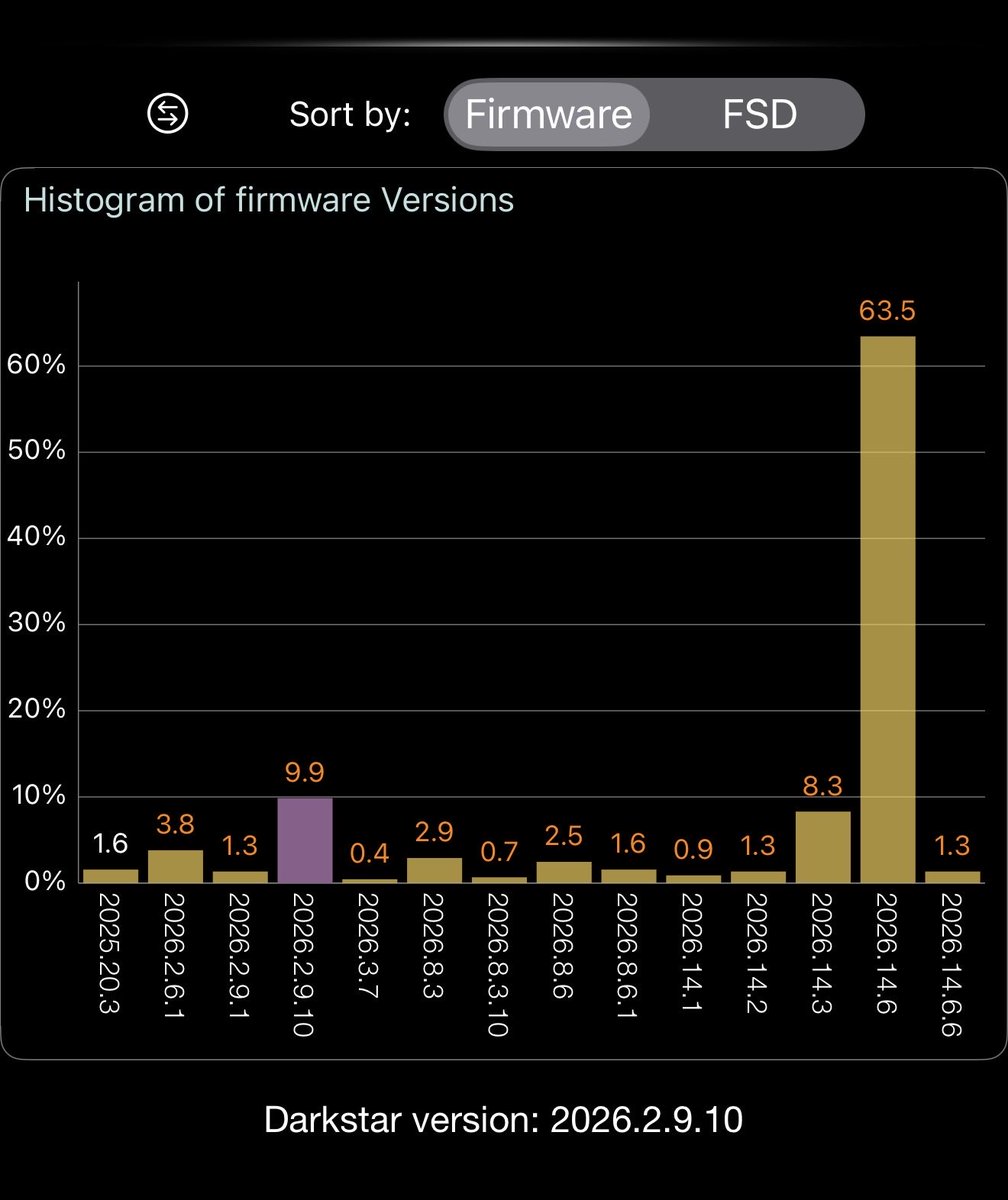 SLRdude's tweet photo. @teslascope It’s true. I’m in early access with 92 percent FSD and HW4, and still no spring update or 14.3.3. https://t.co/lqtj9N38If