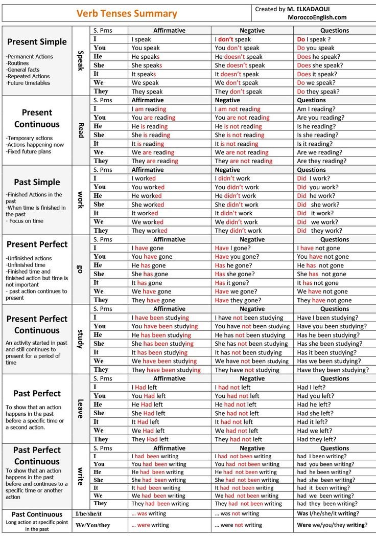 englishedge4u's tweet photo. ✅ English Verb Tenses Summary https://t.co/2UsppPAaFq