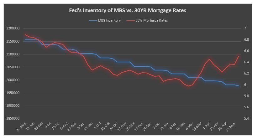 NickBogle5's tweet photo. The systematic unwinding of the Fed’s MBS inventory has led to economic downturns in the past.  This has been the longest and most sustained drawdown since they started buying in 2008.  It looks like mortgage rates may have may have seen an inflection point. https://t.co/penNvoAh1a