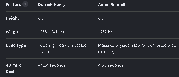 Its_Hydrox's tweet photo. @Ravensfan4521 Trust me, after a few years of learning under Henry, he will turn into him. https://t.co/iTHvYXVbU6