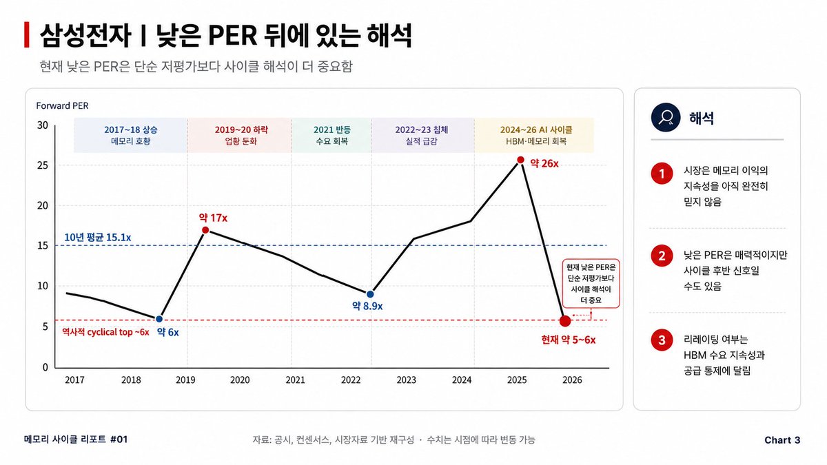 dubidubabap's tweet photo. 메모리 3대장 차트를 보면 지금 시장의 고민은 명확함.

삼성전자, SK하이닉스, 마이크론 모두 Forward PER만 보면 싸 보임.

대략적으로 보면

삼성전자 5~6배
SK하이닉스 6~7배
마이크론 8~10배
수준임.

하지만 메모리주는 단순히 PER 낮다고 “저평가”로 보면 안 됨.

1. 낮은 PER은 항상 매수 신호가 아니다

메모리 업종에서는 이익이 폭발하는 구간에서 PER이 오히려 낮아지는 경우가 많음.

PER은 주가 / EPS인데, 업황이 좋아지고 DRAM·HBM 가격이 오르면 EPS가 급격히 커짐.

그러면 주가가 이미 많이 올랐어도 PER은 낮아 보일 수 있음.

그래서 메모리주에서 낮은 PER은 항상 매수 신호가 아님.

과거에는 낮은 PER이 오히려 사이클 후반부 신호였던 경우도 많았음.

이게 메모리 사이클 투자의 함정임.

2. 하지만 이번 사이클은 과거와 다를 수 있다

나는 이번 사이클은 과거와 조금 다르게 봐야 한다고 생각함.

이유는 AI 데이터센터 CAPEX가 아직 꺾이지 않았다고 보기 때문임.

지금 빅테크들은 단순히 서버를 조금 더 사는 수준이 아님.

AI 모델 경쟁, 추론 수요 증가, 클라우드 인프라 확장, GPU 클러스터 증설 때문에 계속 데이터센터에 돈을 쓰고 있음.

그리고 데이터센터 CAPEX가 계속되면 메모리 수요도 같이 따라갈 가능성이 높음.

GPU가 늘어나면 HBM이 필요하고,

AI 서버가 늘어나면 DRAM이 필요하고,

추론 인프라와 스토리지가 커지면 NAND 수요도 따라붙음.

즉 이번 메모리 사이클의 핵심은 단순 PC·모바일 수요가 아니라 AI 인프라 투자임.

그래서 현재 낮은 PER을 단순히 “사이클 고점 경고”로만 보는 것도 위험하다고 봄.

물론 메모리는 여전히 사이클 산업임.

HBM / AI CAPEX가 사이클을 없애지는 못함.

공급이 늘고, 증설이 수요를 앞지르면 가격은 다시 흔들릴 수 있음.

하지만 중요한 건 사이클이 사라졌느냐가 아니라, 이번 사이클이 과거보다 얼마나 길어질 수 있느냐임.

내가 보는 핵심은 이거임.

AI 데이터센터 CAPEX가 계속되는 동안에는 메모리 업사이클도 시장 예상보다 더 오래 갈 수 있다.

시장은 아직 삼성전자, SK하이닉스, 마이크론을 완전한 구조적 성장주로 보지 않고 있음.

여전히 “메모리는 결국 사이클주”라는 프레임으로 가격을 매기고 있음.

그래서 PER이 낮음.

하지만 만약 빅테크 CAPEX가 계속 증가하고,

HBM 공급 부족이 이어지고,

고부가 메모리 비중이 높아지고,

범용 DRAM 가격도 쉽게 무너지지 않는다면,

시장의 생각은 바뀔 수 있음.

“메모리는 그냥 사이클주다”

에서

“AI 인프라 병목에 붙은 핵심 공급망이다”

로 바뀌는 순간,

낮은 PER은 함정이 아니라 리레이팅의 출발점이 될 수 있음.

3. 진짜 체크포인트는 PER이 아니라 CAPEX와 공급이다

결국 지금 봐야 할 질문은 PER이 낮은가가 아님.

AI 데이터센터 CAPEX가 계속되는가?

HBM 수요가 계속 타이트한가?

공급 증가가 수요 증가를 언제 따라잡는가?

메모리 업체들이 과거보다 더 긴 이익 사이클을 만들 수 있는가?

이 질문에 대한 답이 “예”에 가까워질수록 현재 낮은 PER은 리스크가 아니라 기회가 될 수 있음.

반대로 AI CAPEX가 꺾이고, HBM 공급이 빠르게 풀리고, 범용 DRAM 가격이 무너지면 낮은 PER은 저평가가 아니라 전형적인 사이클 피크 경고가 됨.

그래서 나는 지금 메모리를 이렇게 봄.

사이클은 아직 끝나지 않았다.

AI 데이터센터 CAPEX가 사이클을 더 길게 끌고 갈 가능성이 있다.

다만 사이클이 사라진 것은 아니기 때문에 2026년 하반기~2027년 공급 증가 속도는 계속 봐야 한다.

결론적으로,

메모리 3대장의 낮은 PER은 단순 저평가도 아니고, 단순 고점 신호도 아님.

시장이 아직 AI 메모리 이익의 지속성을 완전히 믿지 못하고 있다는 신호임.

그리고 나는 빅테크 데이터센터 투자가 더 이어질 가능성이 높다고 보기 때문에, 그 의심이 틀렸다는 쪽에 베팅할 수 있는 구간이라고 생각함.

만약 이 관점이 맞다면, 삼성전자·SK하이닉스·마이크론의 다음 상승은 단순 실적 상승이 아니라

“메모리 사이클주 → AI 인프라 병목주”

로 보는 인식 변화에서 나올 가능성이 있음.

개인 기록용 / 투자 조언이 아님.
