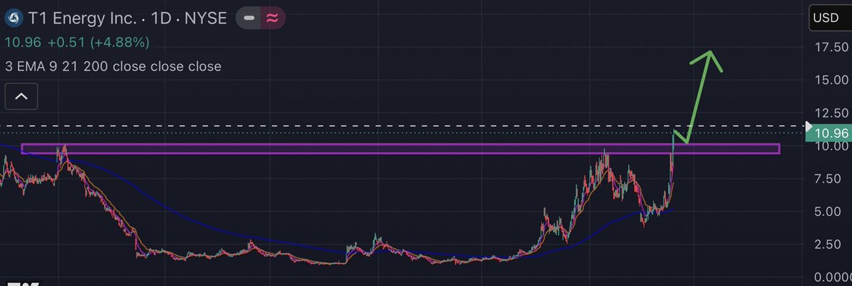 XT6's tweet photo. Entered $TE after the $9.8 breakout confirmed.

Didn’t chase waited for the level to break and hold.

Position is not that big but the chart is too clean to ignore. Cup and handle right there.

Also we don’t forget the catalyst here leopold

Target 17$

NFA. https://t.co/Og71YEJtJR