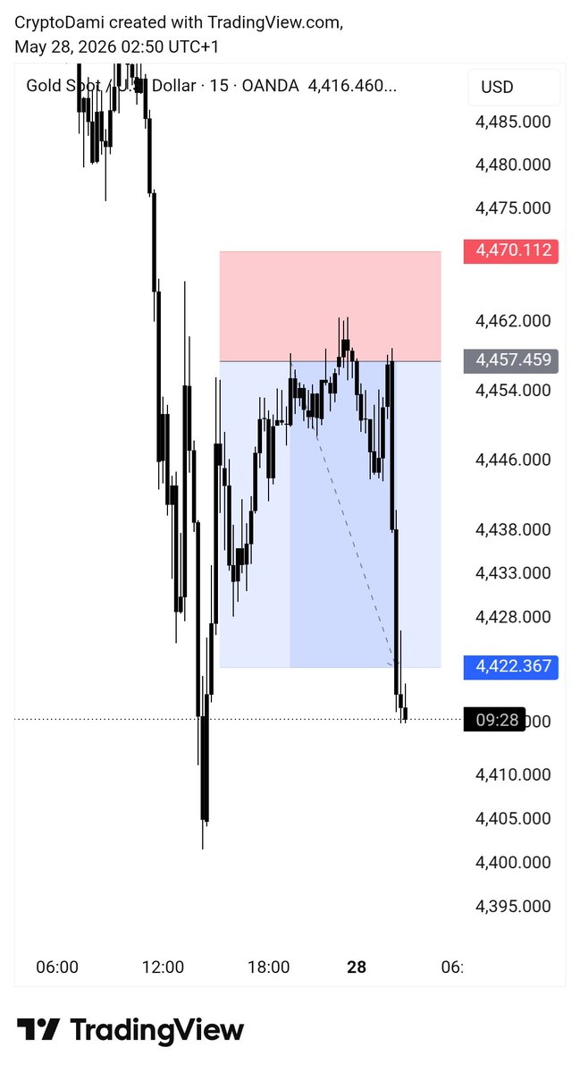 cryptodamiFX's tweet photo. Trade placed on @EquityEdgeUK prop..
It was a good 2.77RR .. https://t.co/Ha46tIWNil