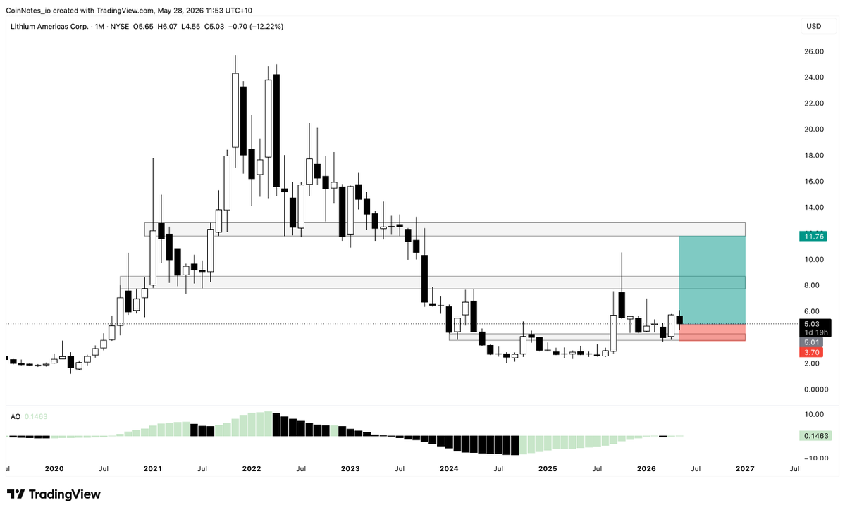 CoinNotes_io's tweet photo. $LAC 

Seen some great traders accumulating. Looks like a great HTF setup.

Monthly: Potential higher low. Monthly resistance flipped to support. Momentum oscillators ready to flip positive for the first time since 2020. 

Weekly: EMAs compressing and starting to cross.

Daily: Swept lows, reclaims, EMAs have crossed, 200EMA tested and held as support.

H4: Same story as daily.

On every timeframe, it's looking ready for a move.