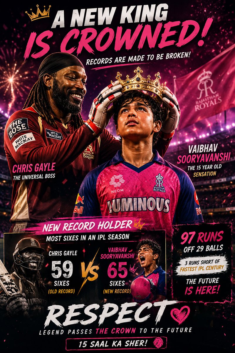 sdr_manish's tweet photo. “Chris Gayle 🤝 Vaibhav Sooryavanshi
The crown has a new king 👑🔥”

Hashtags 👇
#VaibhavSooryavanshi #IPL #Cricket #RR #ChrisGayle #FutureStar #97Runs #IPL2026 https://t.co/GirbSUdvFr