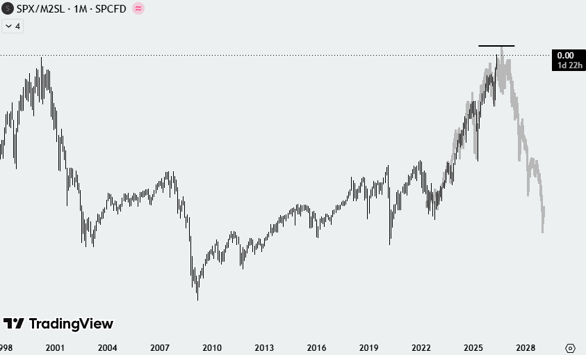 arx_void's tweet photo. @benjamincowen question:

if this chart is correct, how do you reconcile BTC being at its cycle peak whilst the rest of the market is being obliterated? https://t.co/uWVVnzPvTB