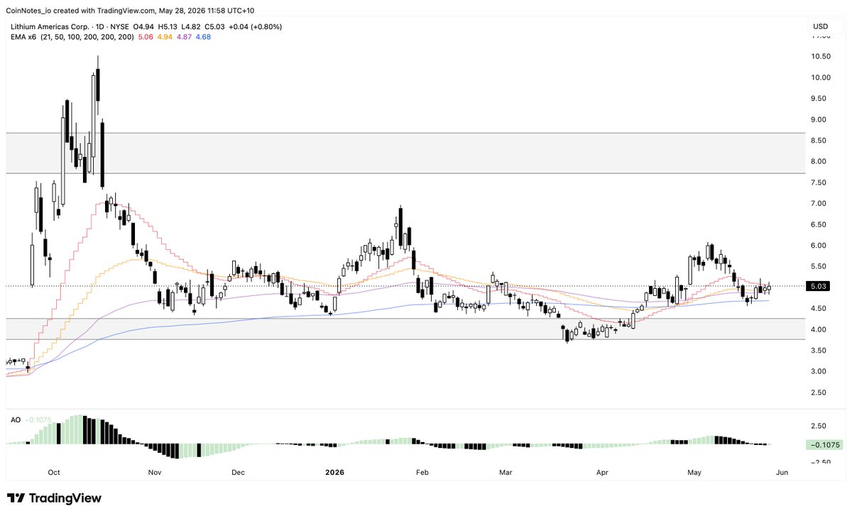 CoinNotes_io's tweet photo. $LAC 

Seen some great traders accumulating. Looks like a great HTF setup.

Monthly: Potential higher low. Monthly resistance flipped to support. Momentum oscillators ready to flip positive for the first time since 2020. 

Weekly: EMAs compressing and starting to cross.

Daily: Swept lows, reclaims, EMAs have crossed, 200EMA tested and held as support.

H4: Same story as daily.

On every timeframe, it's looking ready for a move.