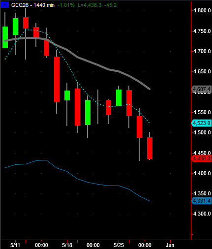KylePotter9's tweet photo. Another example of how tails on one time frame can look like a flag on the lower time frames - in this case daily and 60 min GC - this one has already resolved itself. 
#GC_F

https://t.co/4Dqr15jYa3 https://t.co/rp3fKDn9EJ