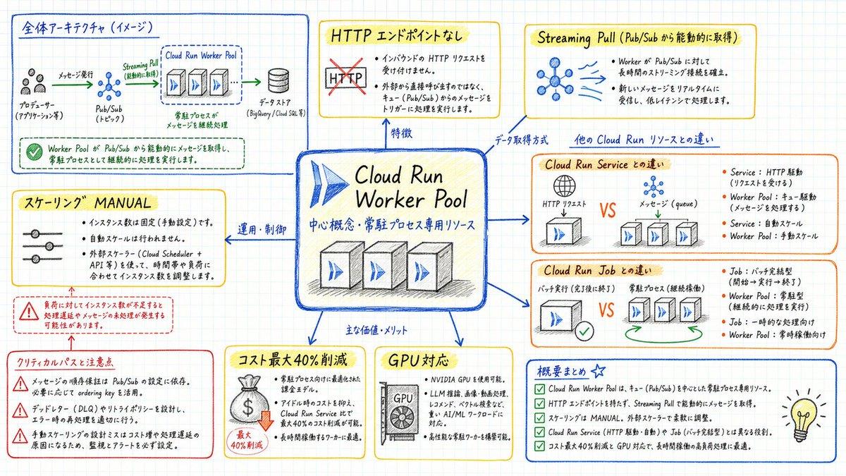 takero_engineer's tweet photo. Cloud Run Worker Poolについてまとめてみた
特徴としては以下の通り。
⇨ pub/subによるメッセージをトリガーとして実行
⇨ HTTPエンドポイントを持たない
⇨ Streaming Pull
⇨ 自動スケーリングは行わずworkerのプール数は固定（調⇨整は可能）
⇨ 常駐プロセスに最適化された課金モデル
⇨ GPU対応 https://t.co/mq6lFjKYgg