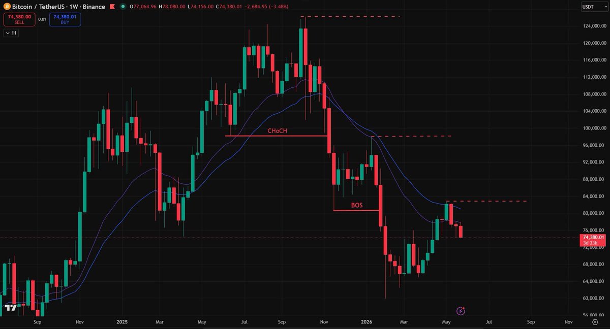 TNhan2704's tweet photo. $BTC chính thức đóng cửa dưới 75k.
✅Khung lớn (1W): Cấu trúc giảm và Ema giảm.
✅Thanh khoản (1D): đã quét (xxx).
✅Khung bé (1D): đã xác nhận cấu trúc giảm (iChoCh) và Ema quay đầu.

👉Short hai lệnh tại đây.
👉Không canh long altcoins nữa, chỉ canh short.

*NFA https://t.co/hgI7DKFat6