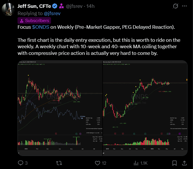 jfsrev's tweet photo. $ONDS (Update) +10.5% day on entry (+3R first day)

9% ADR name, 140% RVOL on $700 mil avg dollar vol but first M30 ORH is less than 40% LoD.

All 3 ingredients are what @Qullamaggie preached for 7 years in his stream. Be a sniper to execute at the most optimal entry condition.

https://t.co/5WNs49VHKD