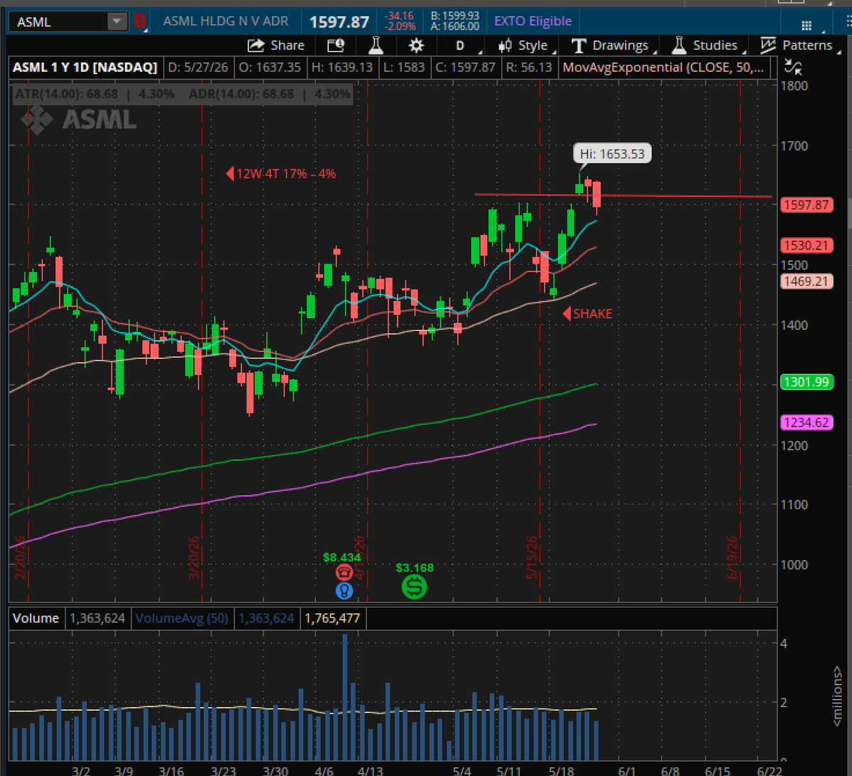 p0stchild's tweet photo. Large 3 month VCP pattern forming on $ASML https://t.co/c4KGPhF0Y8
