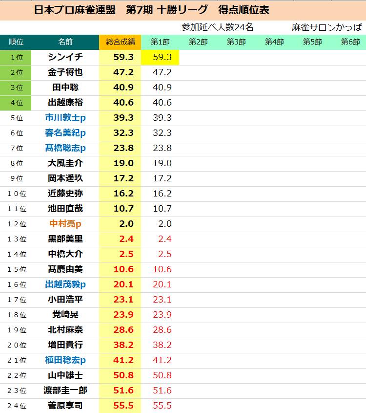 Tokachi_league's tweet photo. 【日本プロ麻雀連盟 第7期十勝リーグ第2節】
開催日      5月31日(日)
受付時間 11時45分～12時00分
会場           麻雀サロンかっぱ

かわいめぐみプロをゲストにお迎えしての第2節。

出場選手は詳細のご確認をお願いいたします。 https://t.co/5tK8SSnf9n