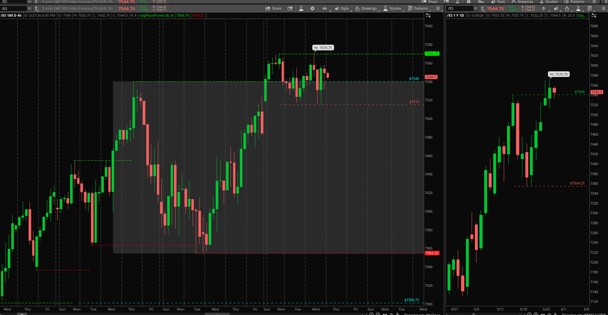 trader_izzy's tweet photo. Here is Thursday's session plan.

$ES_F remains very compressed within intraday range 7515-7570, focus on this first.

Any real downside development begins on getting under 7515 which places the market within a bigger range (4H).

$SPY $SPX #SPY #ES_F
https://t.co/0RQbD12bf0 https://t.co/XkKKSi8TgQ