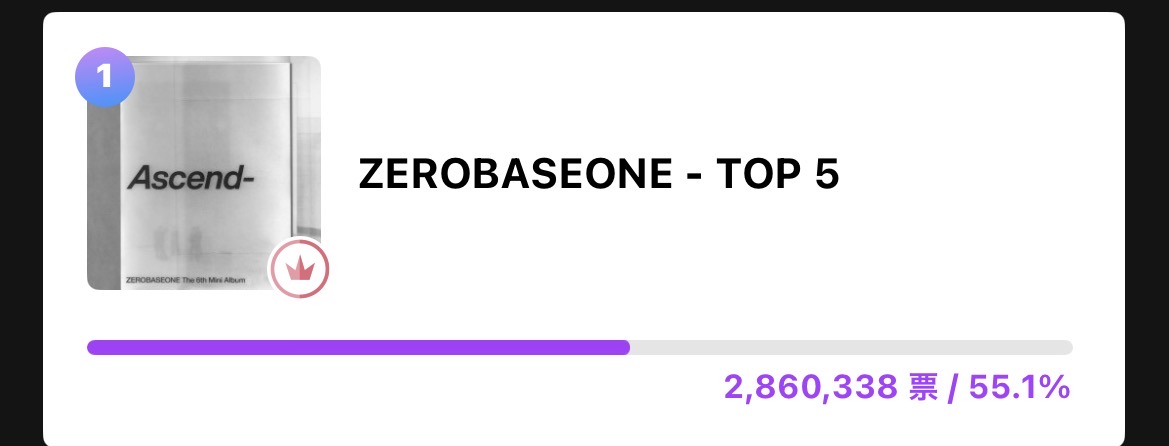 zb1_vote_jp's tweet photo. 📢ウマチュン事前投票1位✨

ウマチュン事前投票にて両アプリとも1位を獲得しました🏅

今週の音楽番組の事前投票はこれで全て終了となります！
ゼロズの皆様本当にお疲れ様でした🥹✨

次は18:15頃からのエムカライブ投票です🗳Ⓜ️
必ず1位をプレゼントできるよう、参加人数を集めましょう🎁

引き続きゼロズファイティン🌹💙

#ZEROBASEONE #ゼベワン
