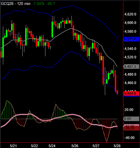 KylePotter9's tweet photo. Another example of how tails on one time frame can look like a flag on the lower time frames - in this case daily and 60 min GC - this one has already resolved itself. 
#GC_F

https://t.co/4Dqr15jYa3 https://t.co/rp3fKDn9EJ