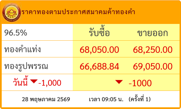 ราคาทองวันนี้ tweet media