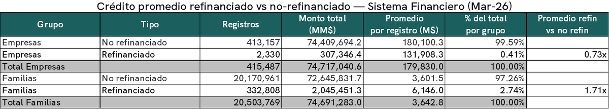 smenescaldi's tweet photo. Los créditos promedio refinanciados son de $131 millones en empresas y de $6,1 millones en familias. En familias son 1,7 veces más que el crédito promedio no refinanciado https://t.co/6E8MJZ6xPA
