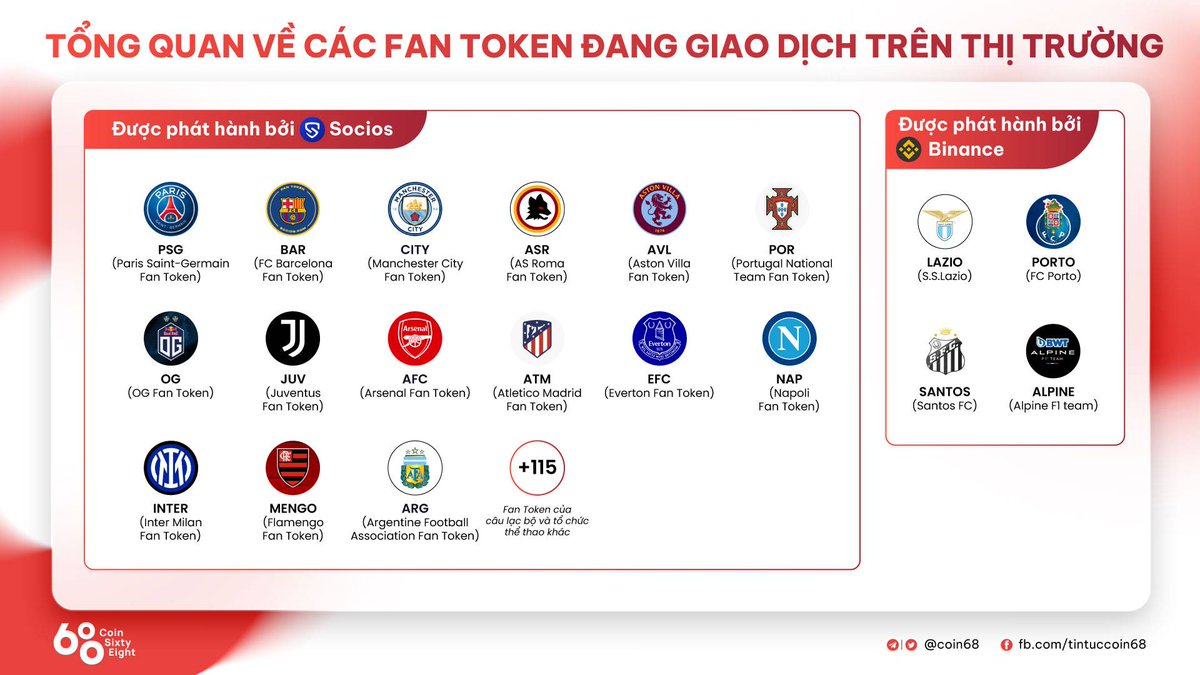 CJ__0211's tweet photo. Chưa đầy 20 ngày nữa là chạy World Cup 2026. Anh em cho xin những #FanToken chưa tăng để đu sóng nào 🫡 https://t.co/BVQsrncALS
