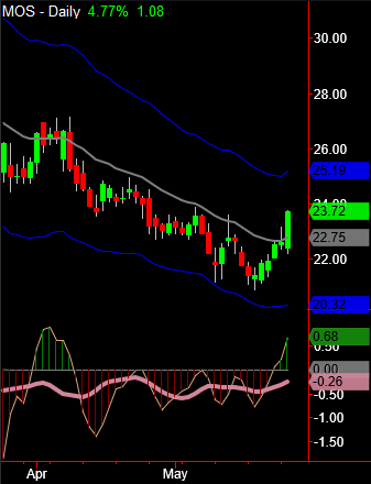 KylePotter9's tweet photo. Two more stock charts $CTSH and $MOS 

$CTSH working with weekly buy divergence 
$MOS outside up range expansion bar on daily

https://t.co/4Dqr15jYa3 https://t.co/2rXxEzBlpw