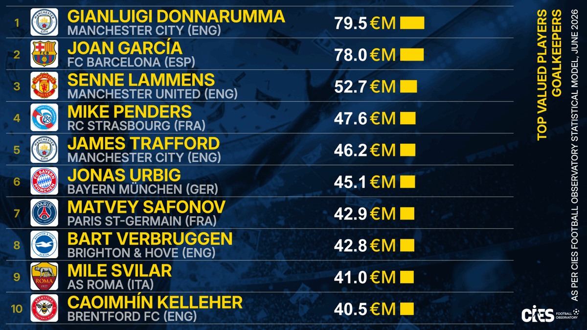 CIES_Football's tweet photo. Top estimated transfer values as per #CIES statistical model 📊 goalkeepers 🧤
🥇 #GianluigiDonnarumma 🇮🇹 €7⃣9⃣m
🥈 #JoanGarcia 🇪🇸 €7⃣8⃣m
🥉 #SenneLammens 🇧🇪 €5⃣3⃣m
Top 💯 overall 👉   https://t.co/oUamKhG9RY
#Penders 🇧🇪 #Trafford 🏴󠁧󠁢󠁥󠁮󠁧󠁿 #Urbig 🇩🇪 #Safonov 🇷🇺 #Verbruggen 🇳🇱 #Svilar 🇷🇸 #Kelleher 🇮🇪