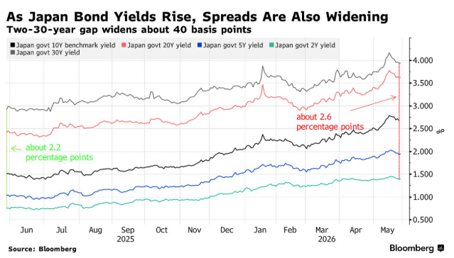 GetMeTradingGMT's tweet photo. 🇯🇵 Traders now see ~75% chance that the BOJ will hike rates in June and ~92% they will hike by July, according to the latest swap market prices $UsdJpy https://t.co/61bi37YJPk