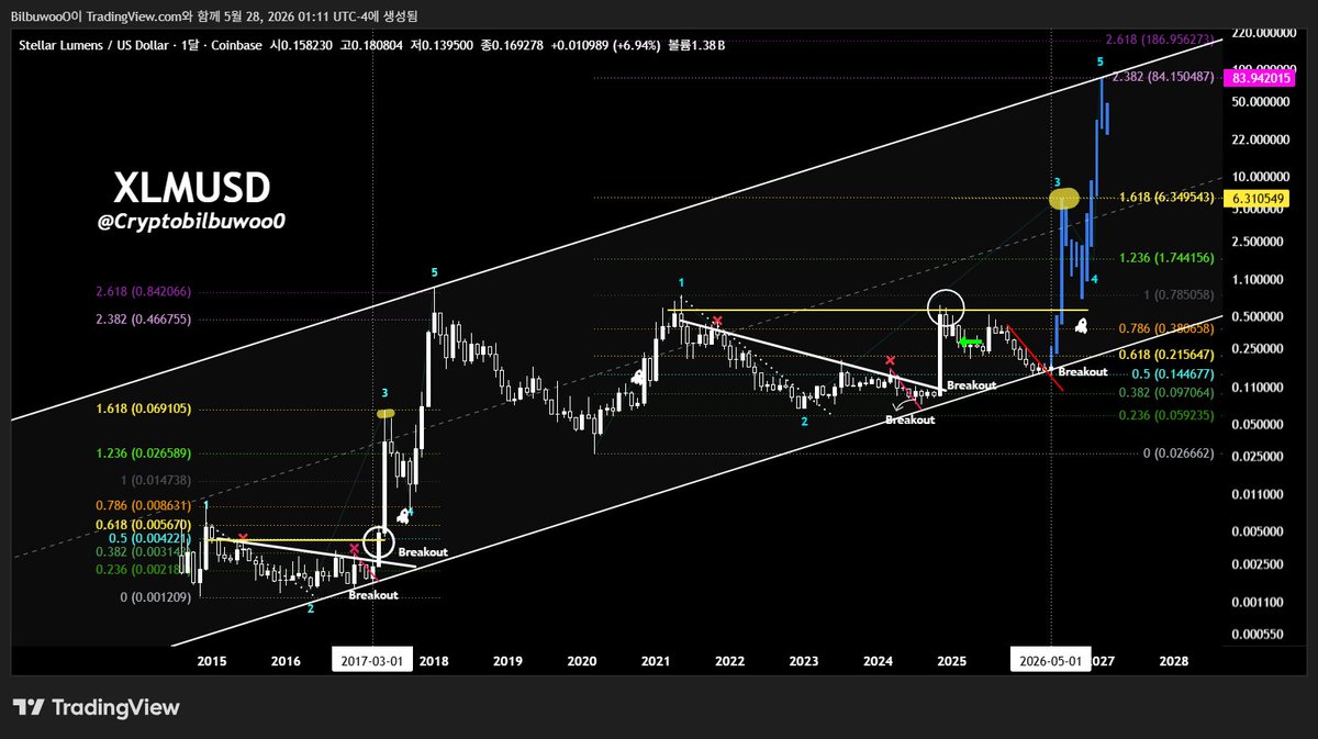 Cryptobilbuwoo0's tweet photo. In any case, $XRP and $XLM are bound to rise together while maintaining their price ratio. However, the recent rise in XLM simply occurred first because the ratio of XLM to XRP had collapsed significantly at 
9.5 : 1✅️

That is just why this news came out first. https://t.co/ZcRElAf2IK